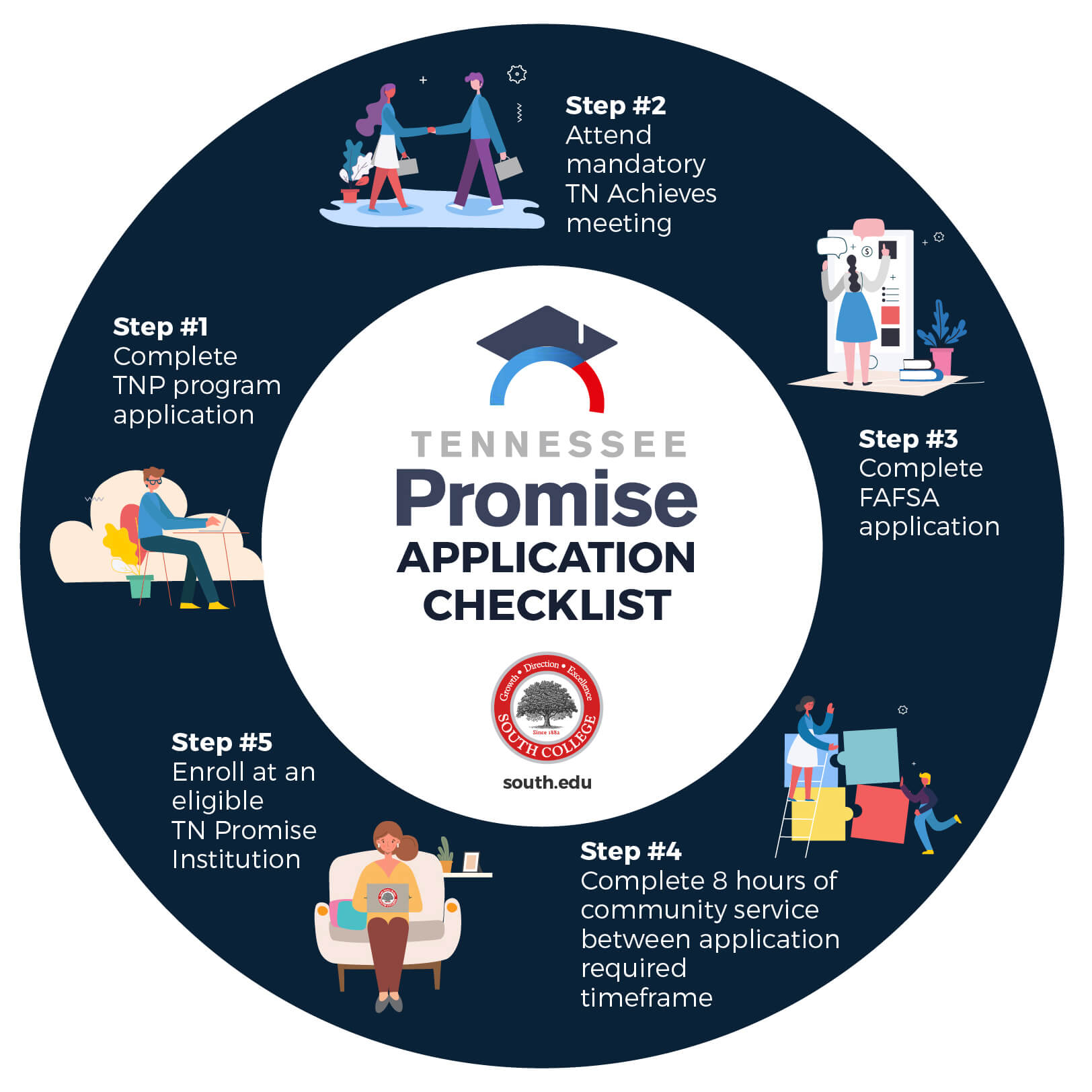 Tennessee Promise Scholarship Program Requirements South College