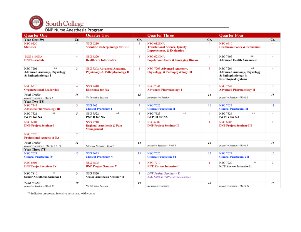 Curriculum table for the DNP Nurse Anesthesia Program at South College. It outlines courses and credits for four quarters, including topics like professional issues, pharmacology, and anesthesia seminars. Some courses are marked with an asterisk.