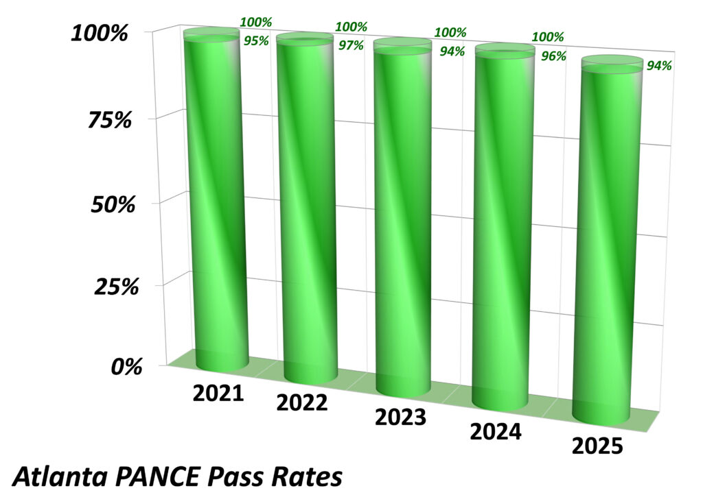 3D bar chart showing Atlanta PANCE pass rates from 2021 to 2025: 95% in 2021, 97% in 2022, 97% in 2023, 100% in 2024, and 94% in 2025. Bold text reads "Atlanta PANCE Pass Rates.