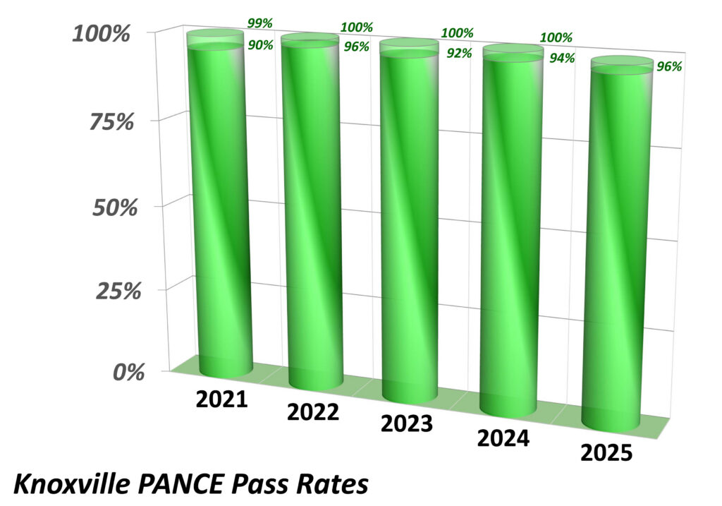 A 3D bar chart titled "Knoxville PANCE Pass Rates" shows yearly pass rates: 99% in 2021, 100% in 2022, 100% in 2023, 92% in 2024, and 96% in 2025. All rates are above 90%.