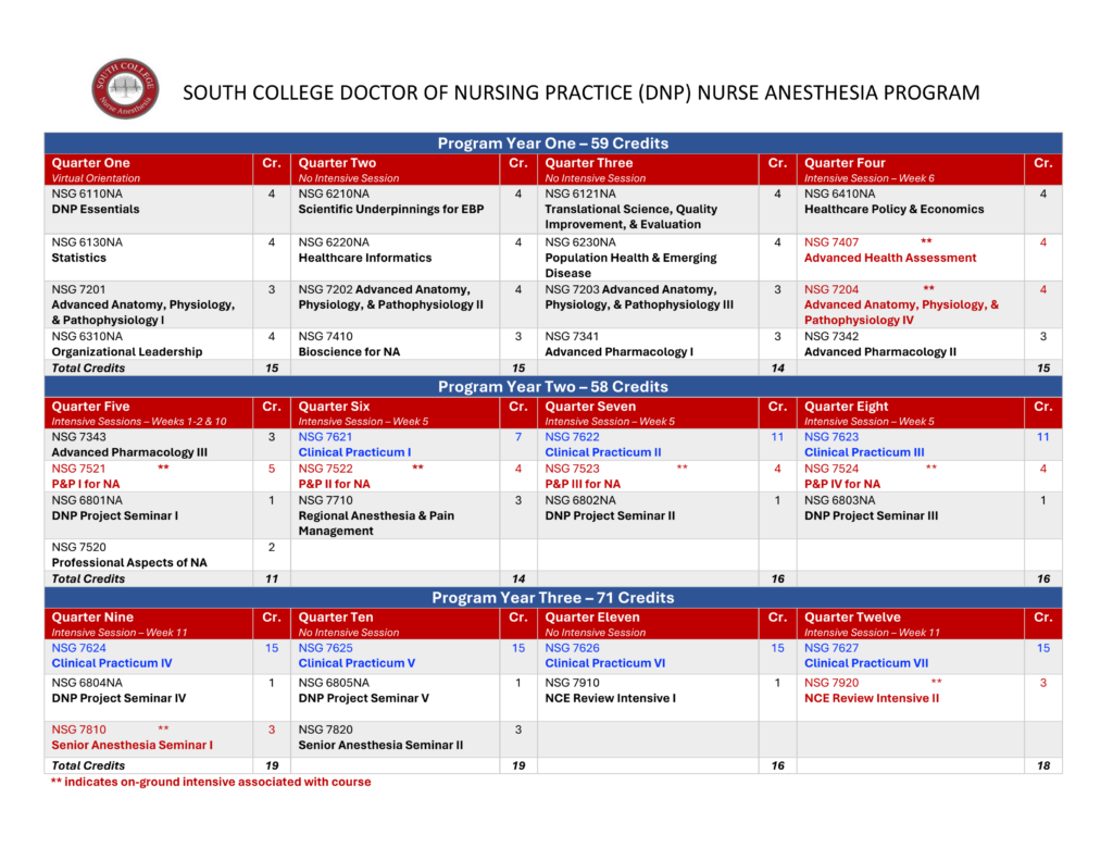 Curriculum chart for South College’s DNP Nurse Anesthesia Program, showing courses, credit hours, and milestones across three years and twelve quarters, color-coded with required seminars and intensives noted.
